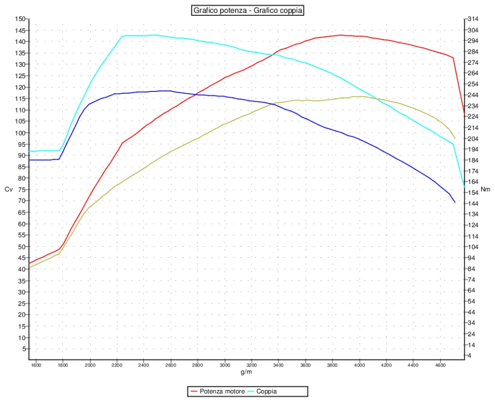 Grafico curve potenza