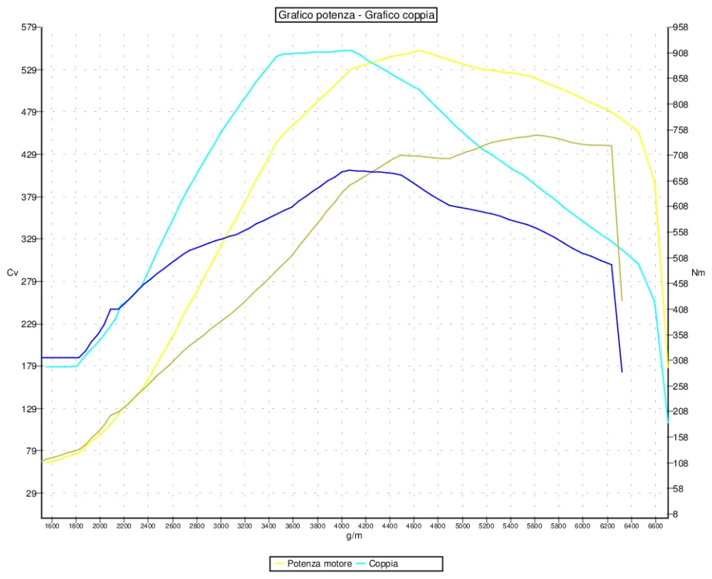Grafico curve potenza