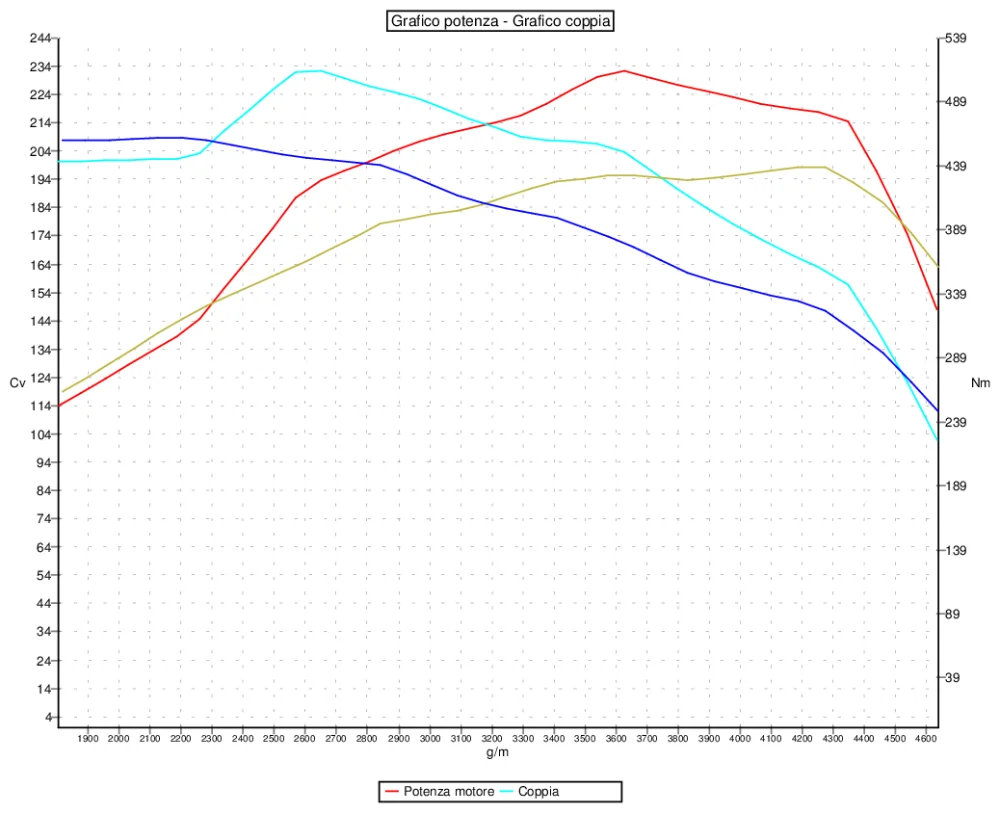 Grafico curve potenza