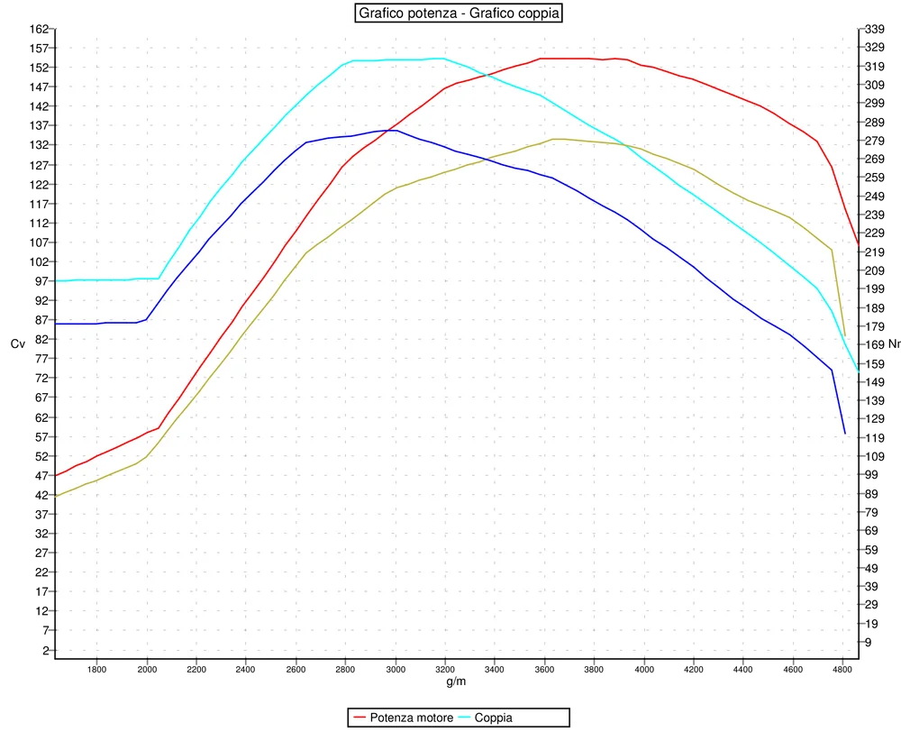 Grafico curve potenza