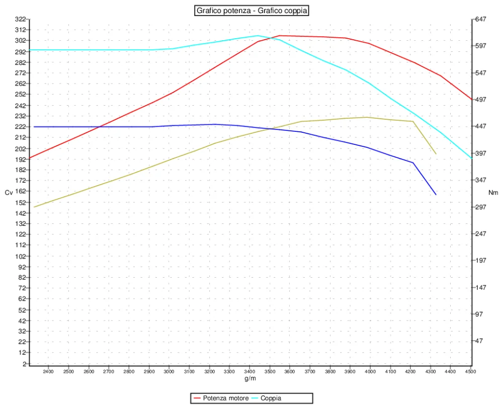 Grafico curve potenza