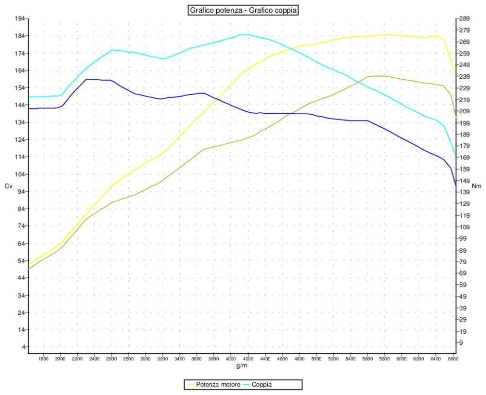 Grafico curve potenza