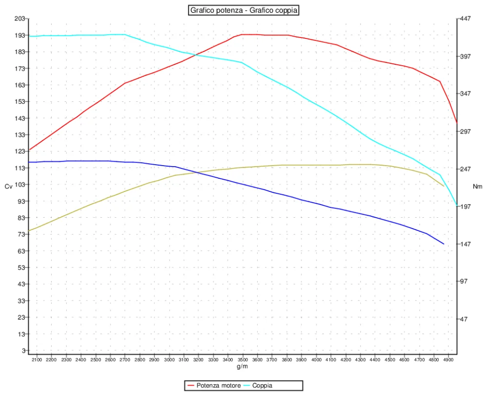 Grafico curve potenza