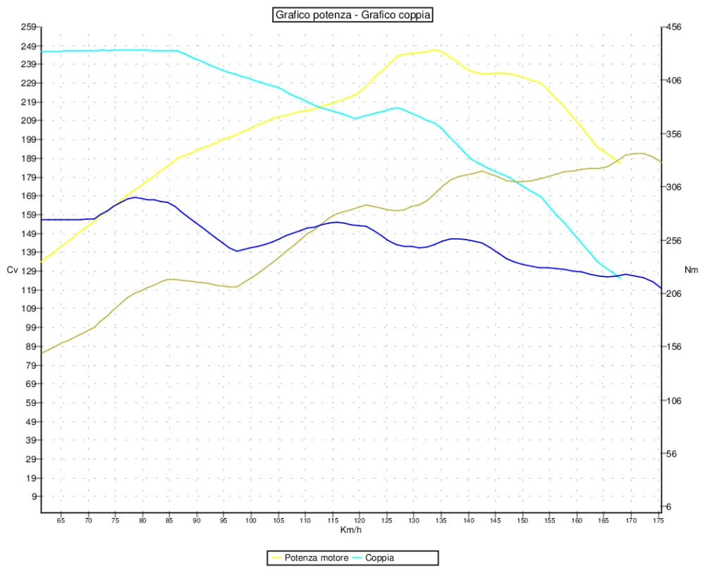 Grafico curve potenza