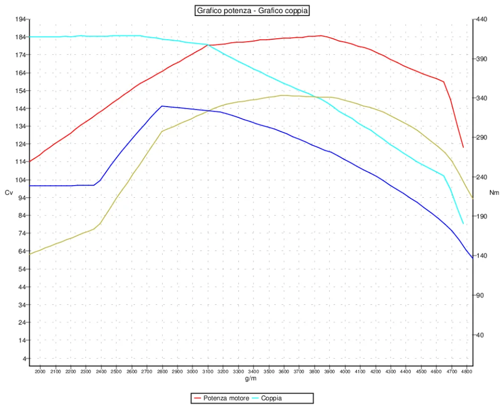 Grafico curve potenza