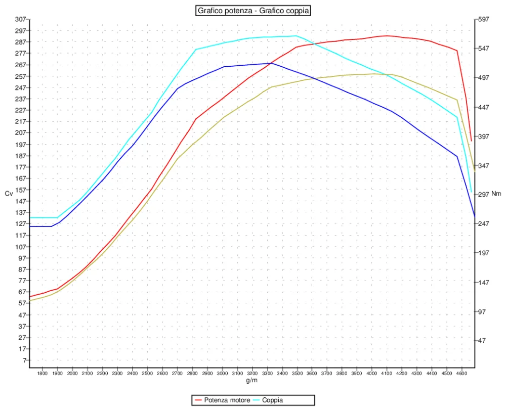 Grafico curve potenza