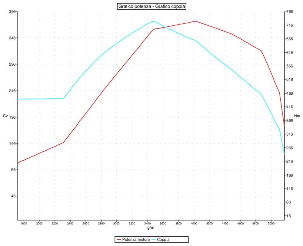 Grafico curve potenza