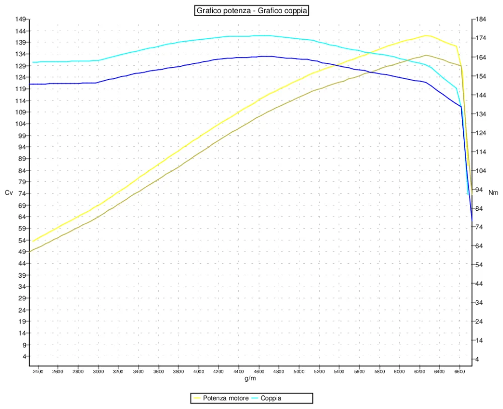 Grafico curve potenza