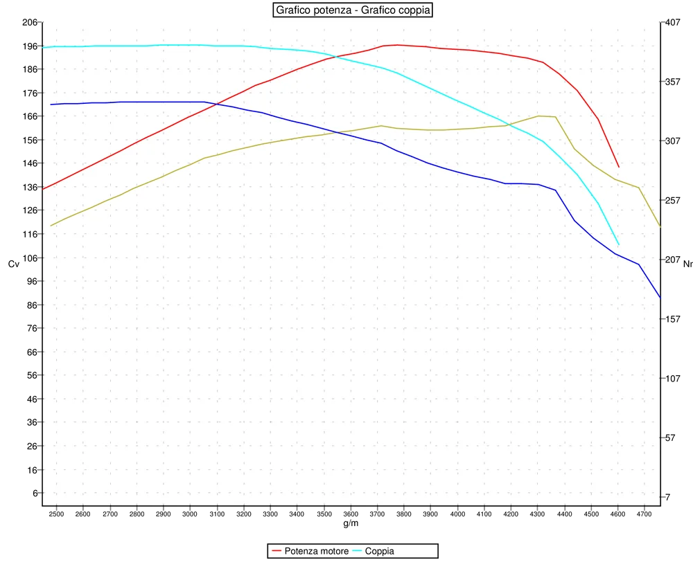 Grafico curve potenza