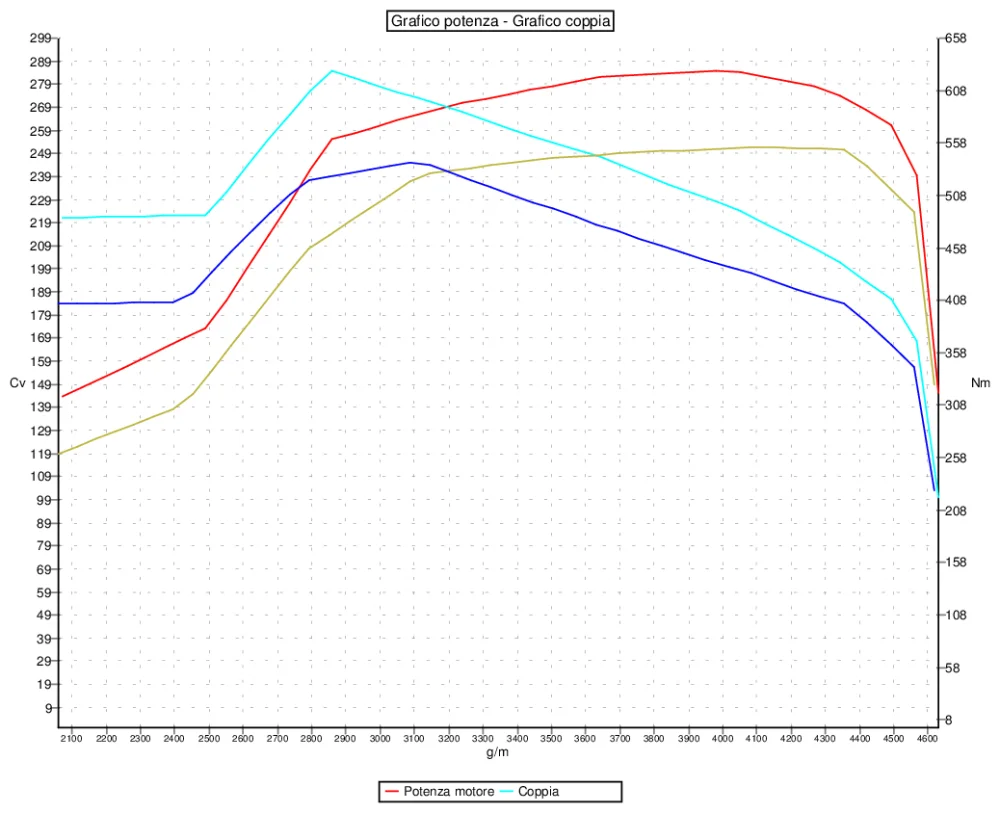 Grafico curve potenza