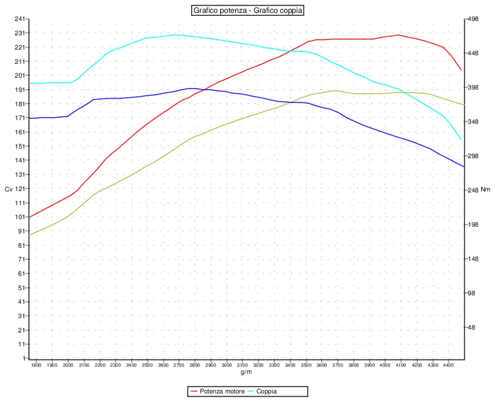 Grafico curve potenza