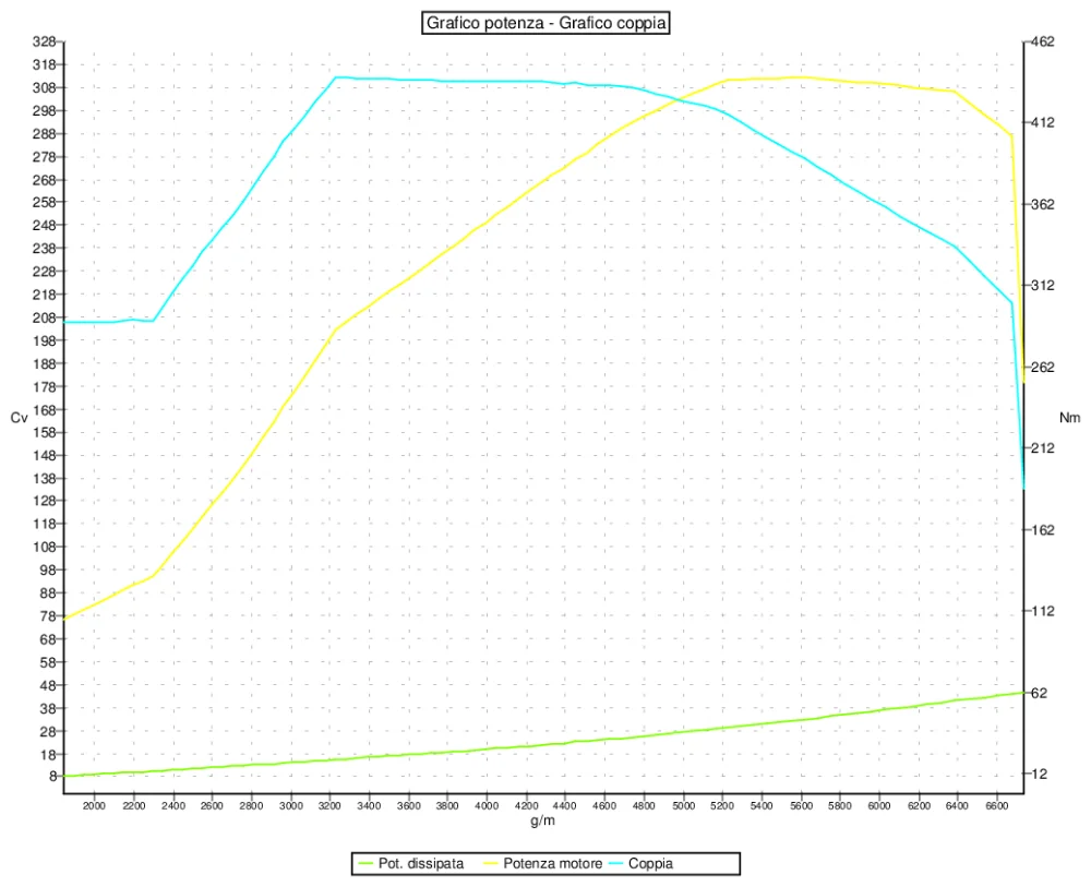 Grafico curve potenza