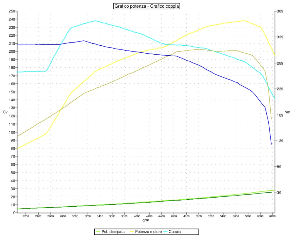 Grafico curve potenza