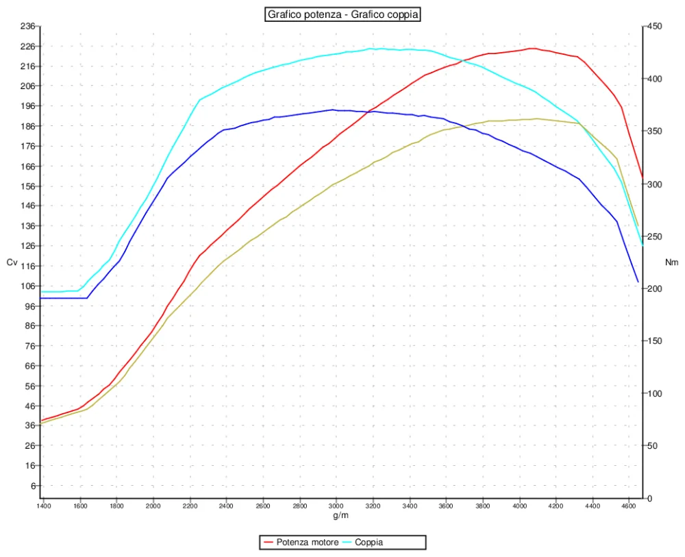 Grafico curve potenza