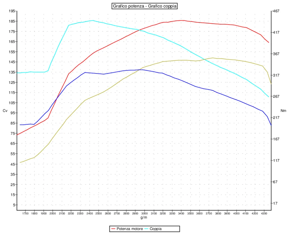 Grafico curve potenza
