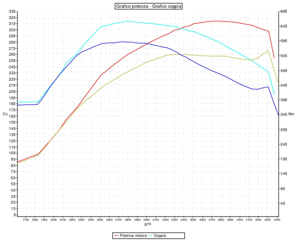 Grafico curve potenza