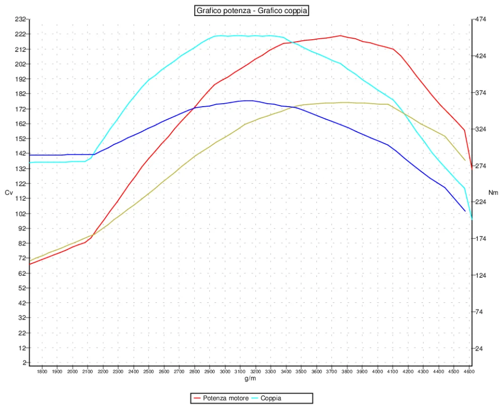 Grafico curve potenza