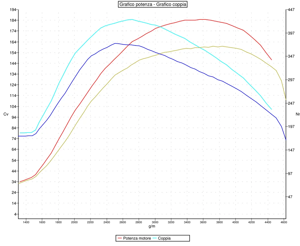 Grafico curve potenza