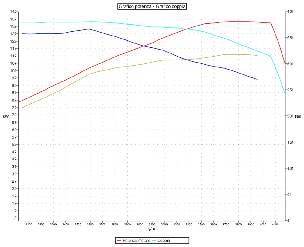 Grafico curve potenza