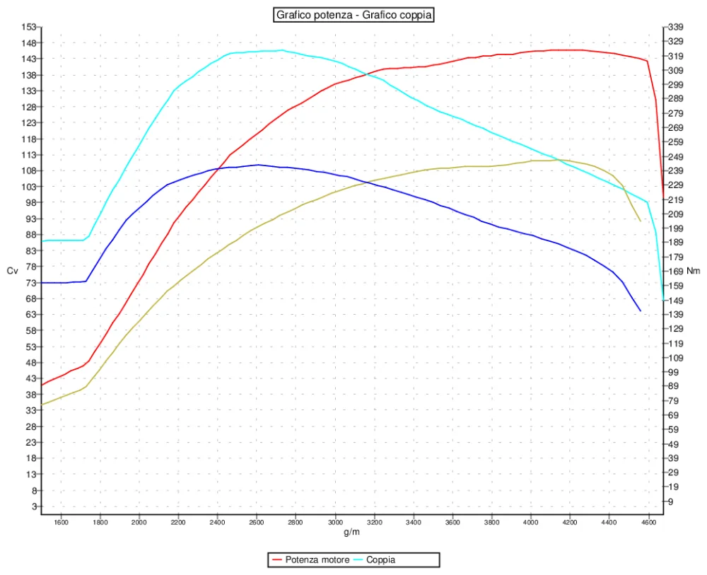 Grafico curve potenza