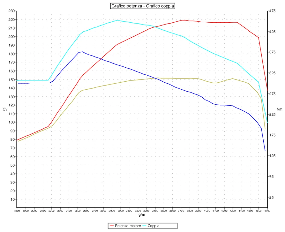 Grafico curve potenza