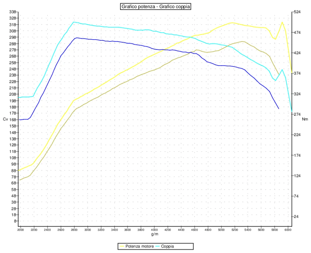 Grafico curve potenza