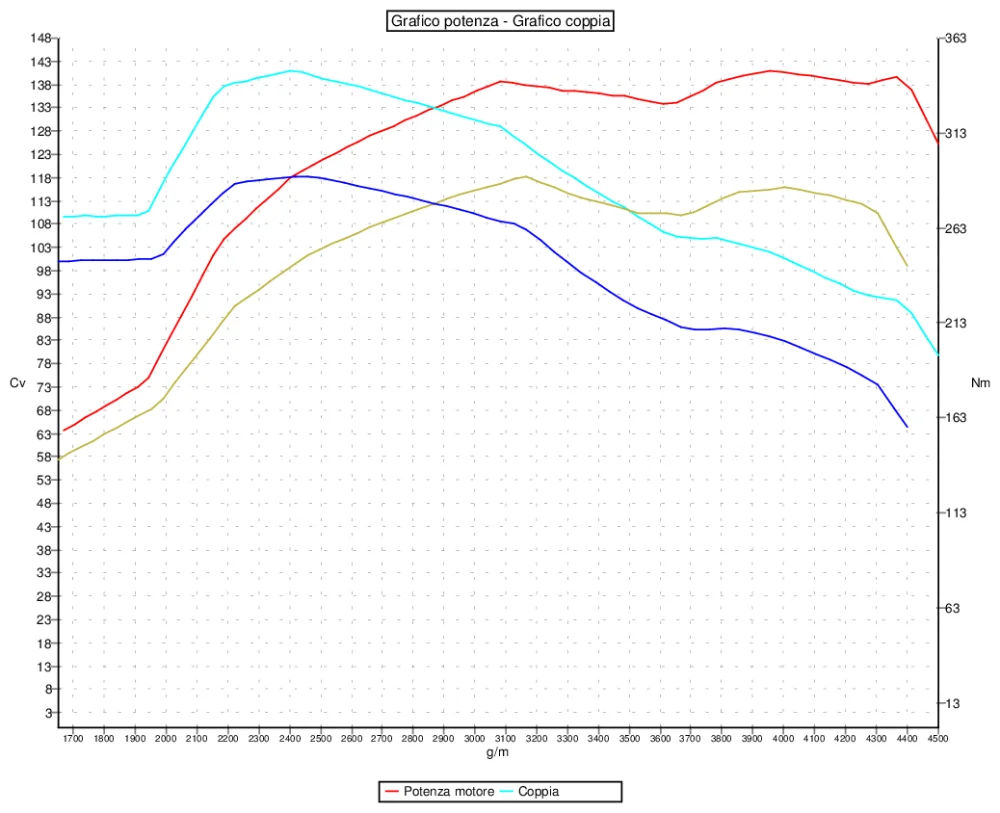 Grafico curve potenza