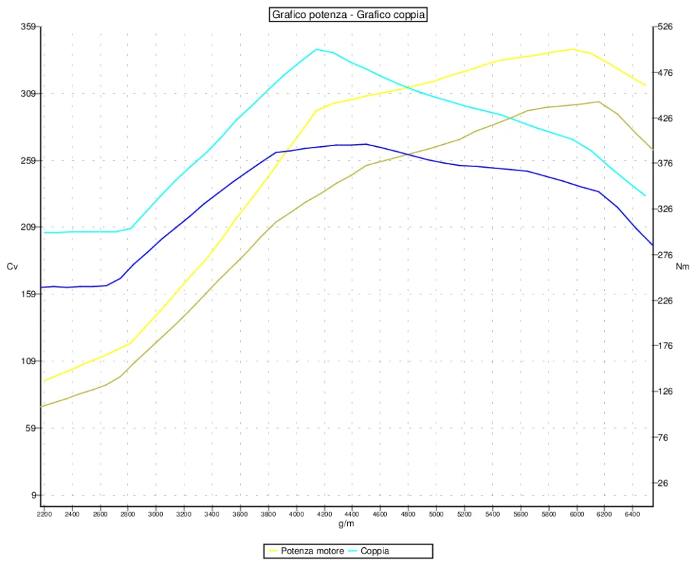 Grafico curve potenza