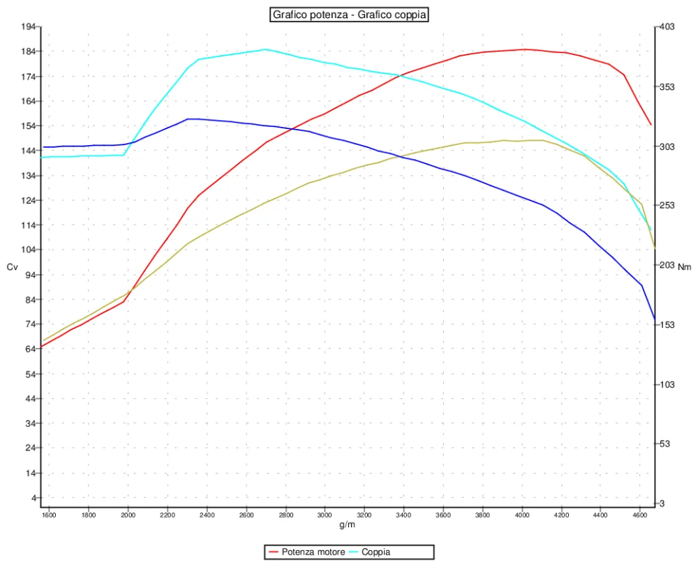 Grafico curve potenza