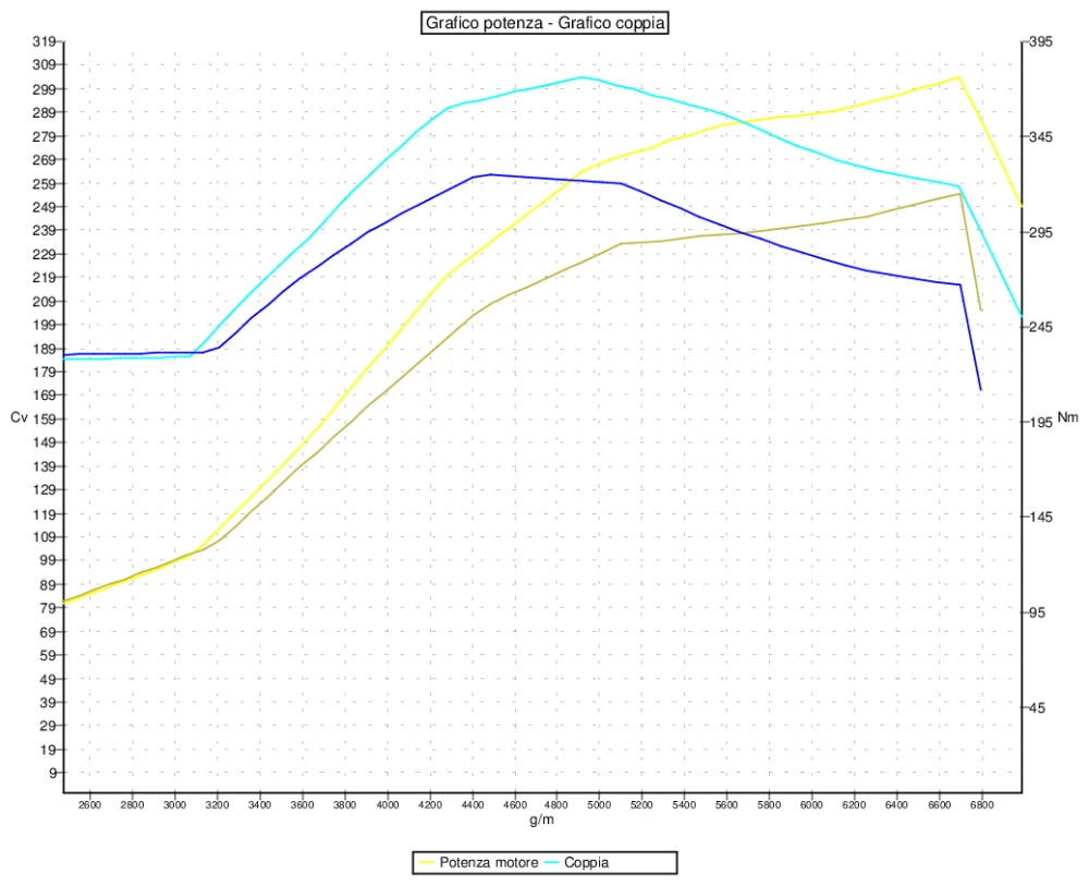 Grafico curve potenza