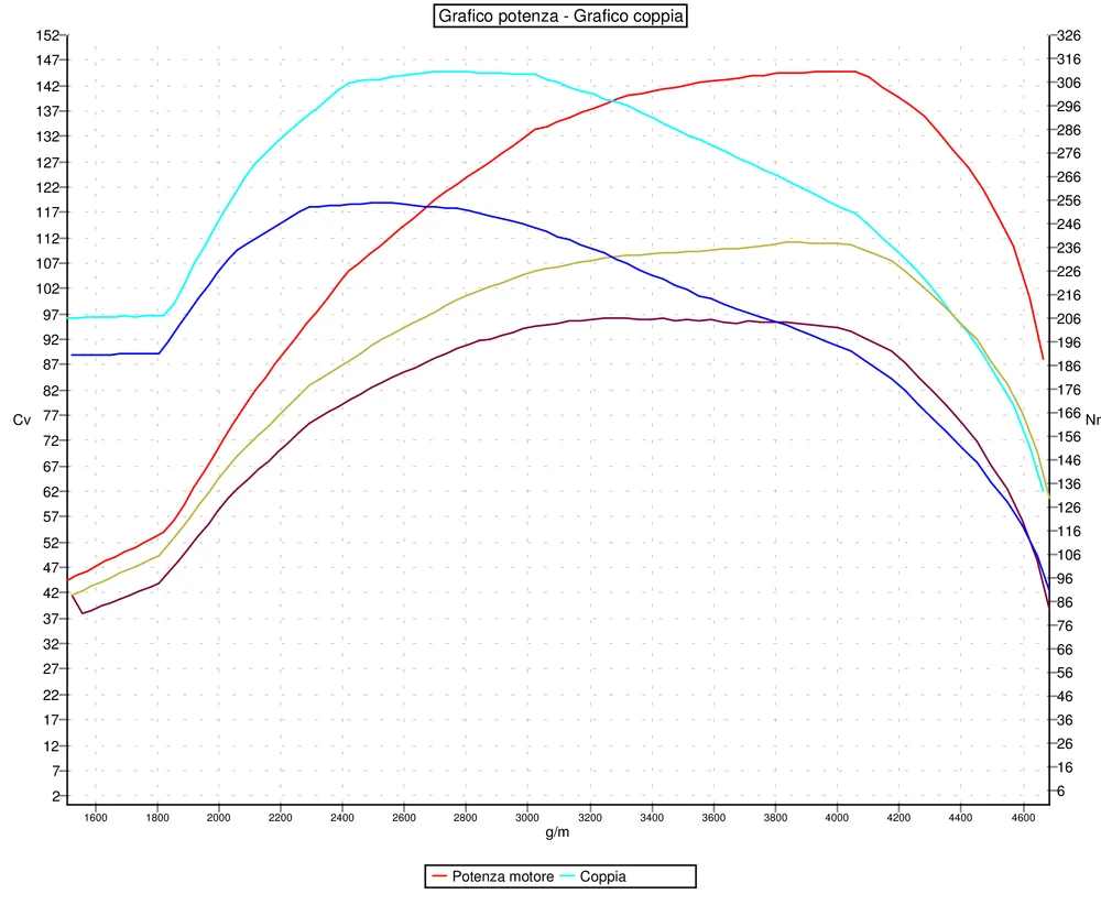 Grafico curve potenza