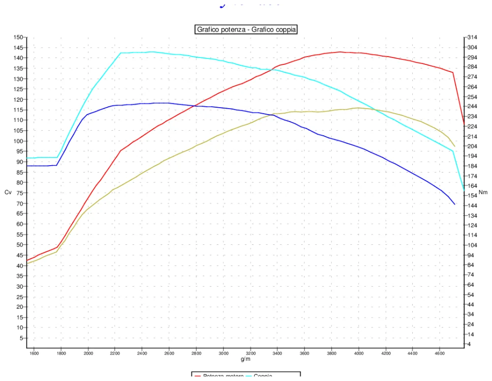 Grafico curve potenza