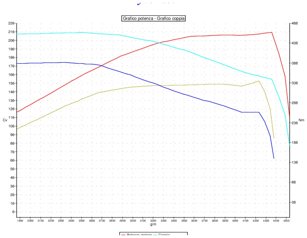 Grafico curve potenza