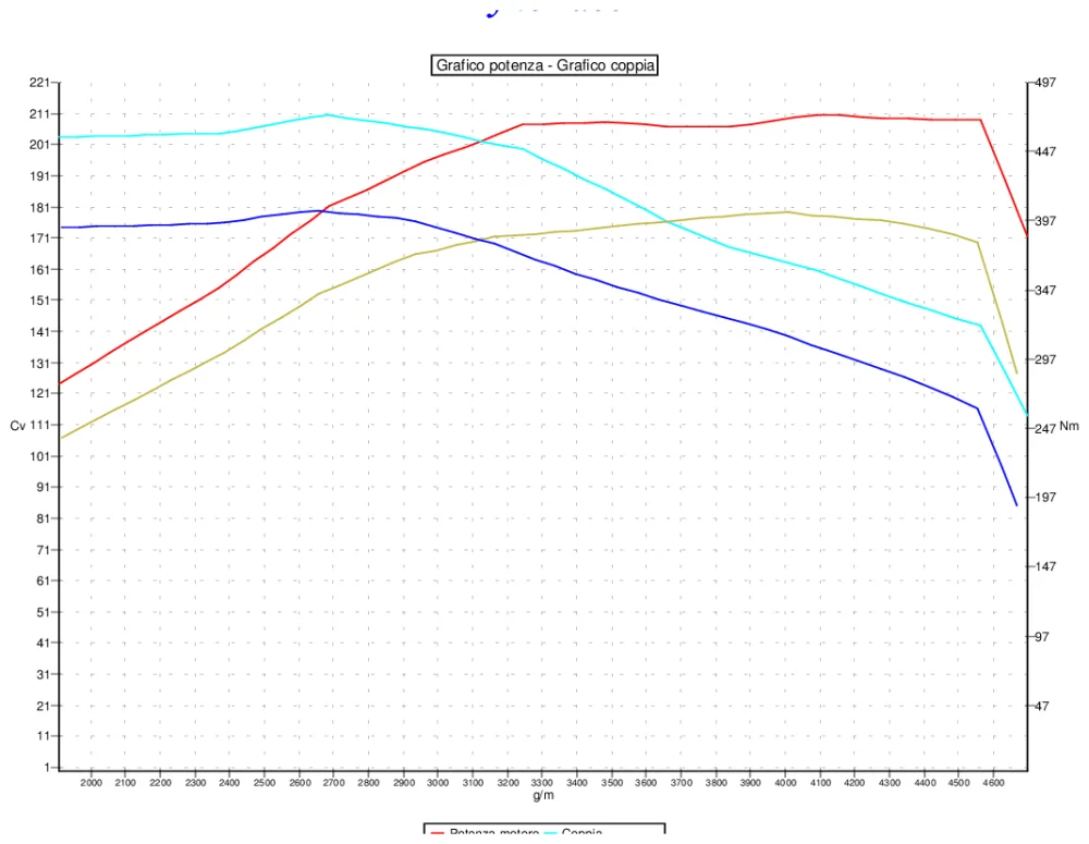 Grafico curve potenza