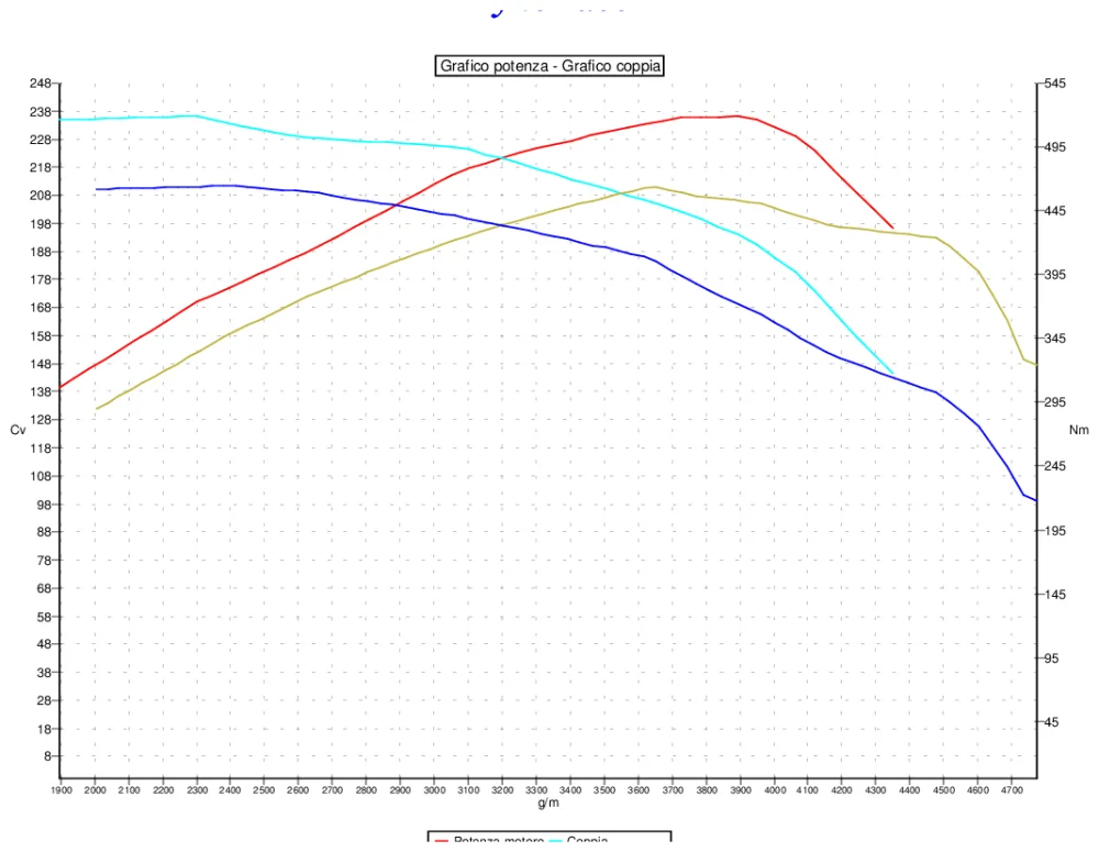 Grafico curve potenza
