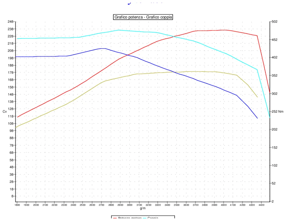 Grafico curve potenza
