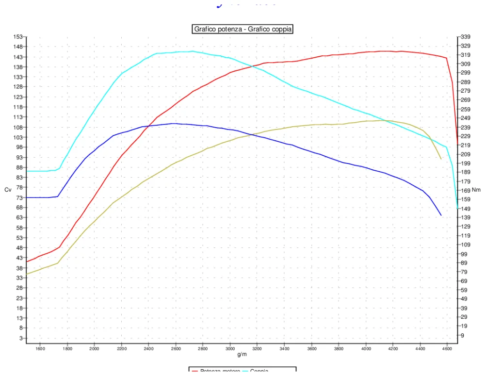 Grafico curve potenza