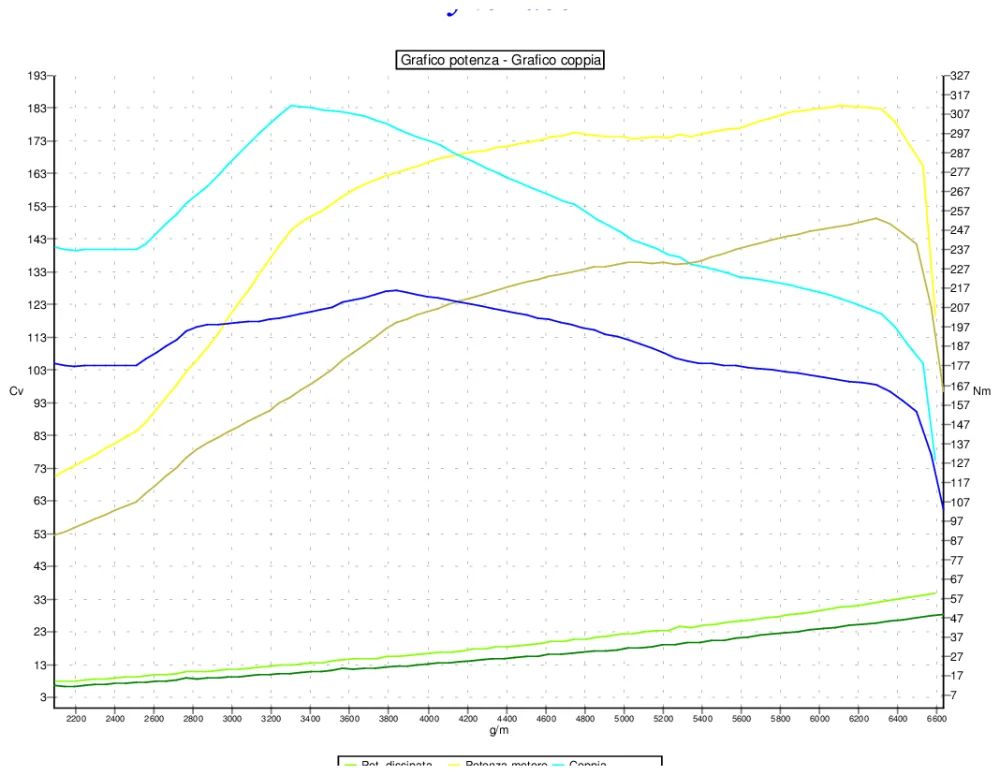 Grafico curve potenza
