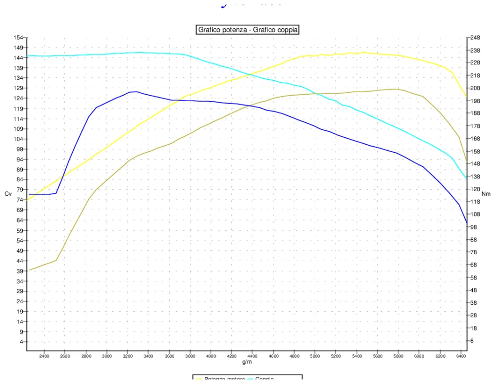 Grafico curve potenza