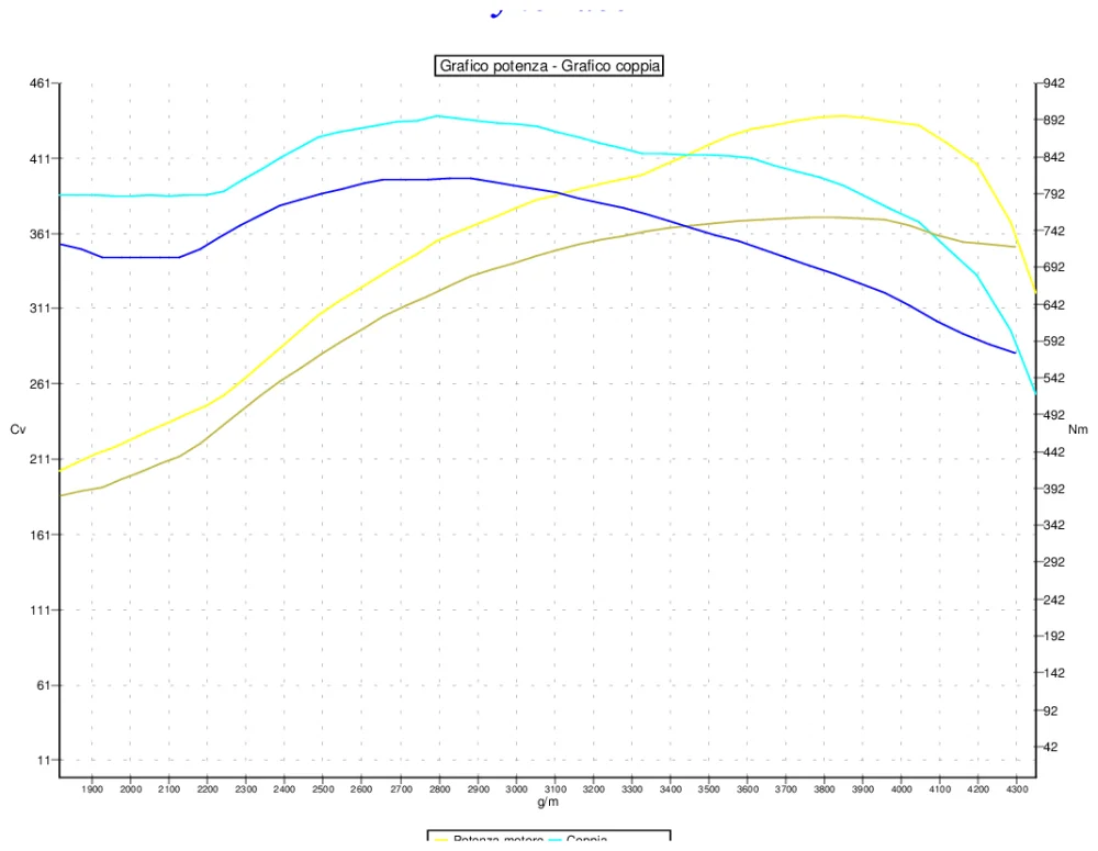 Grafico curve potenza