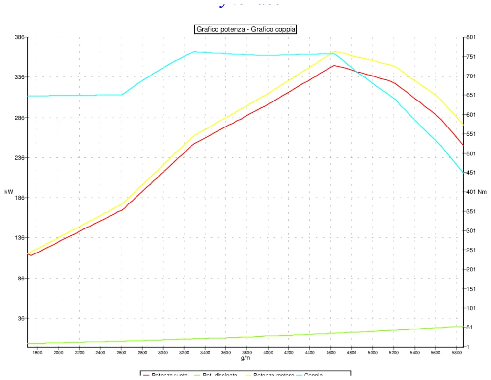 Grafico curve potenza