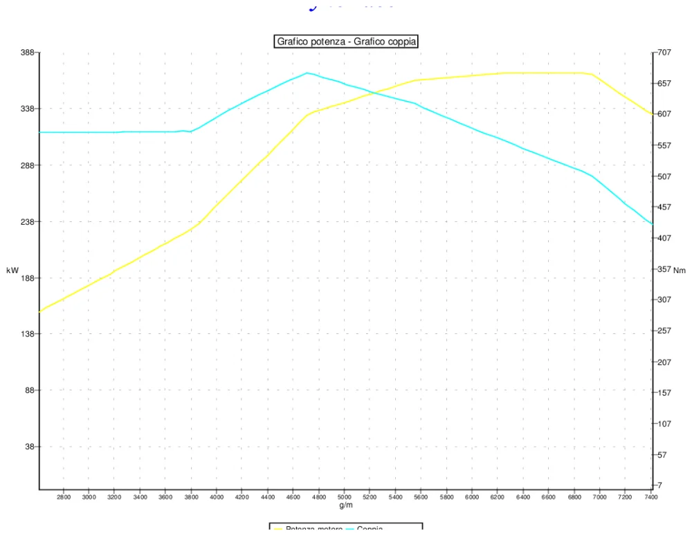 Grafico curve potenza