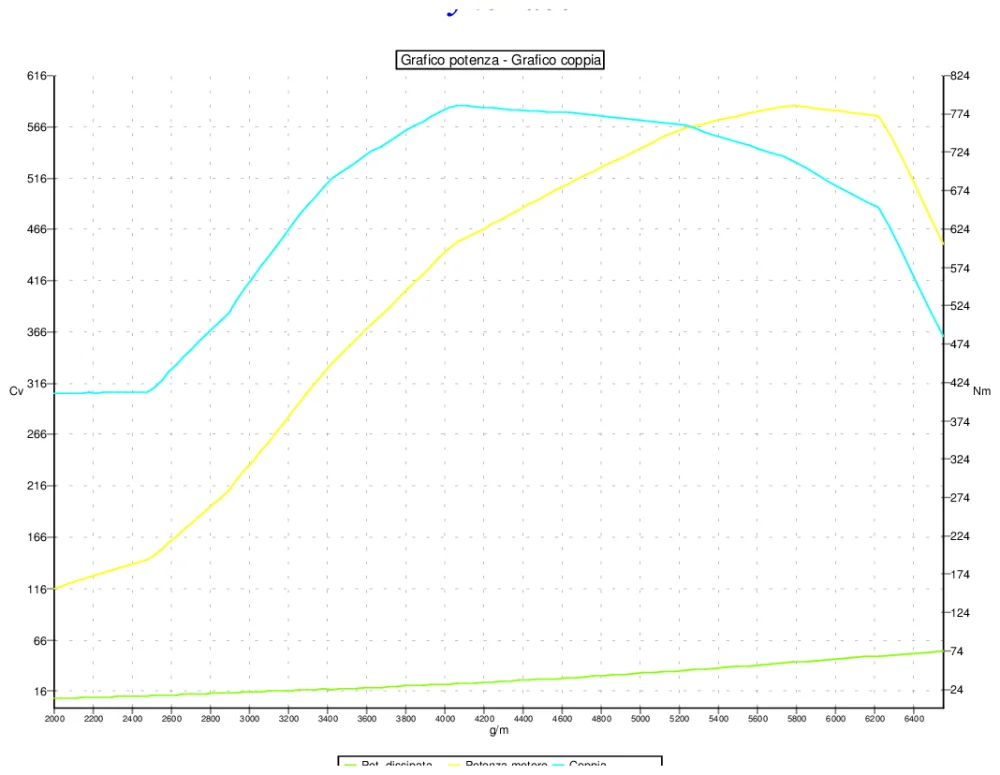 Grafico curve potenza
