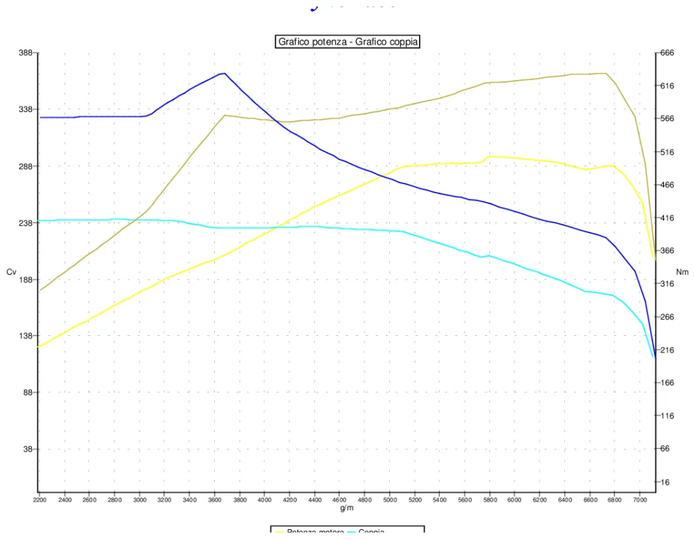 Grafico curve potenza