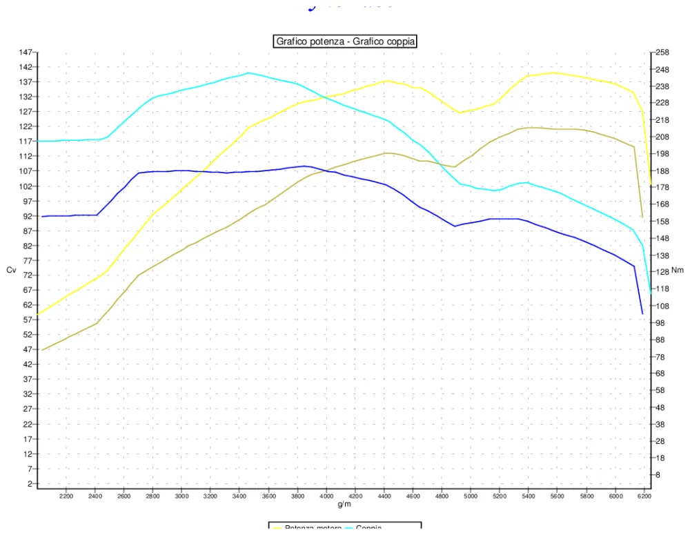 Grafico curve potenza