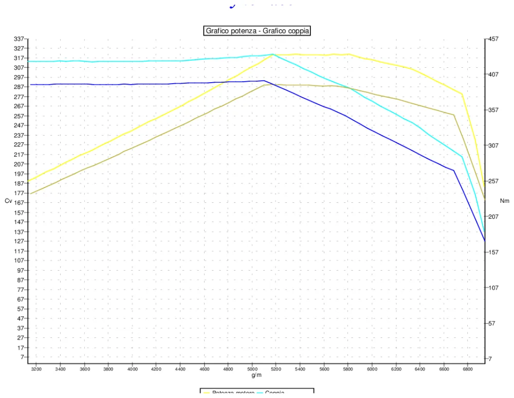 Grafico curve potenza