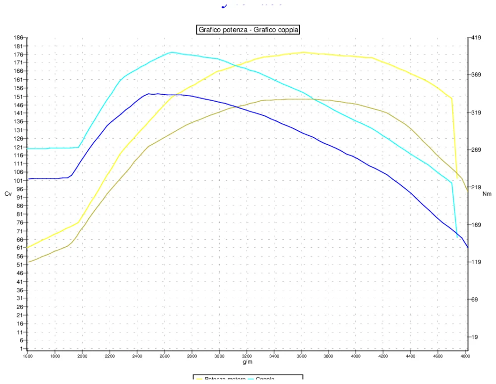 Grafico curve potenza