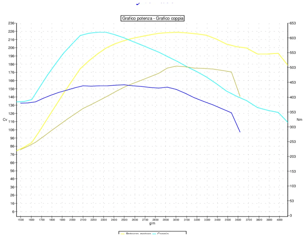 Grafico curve potenza