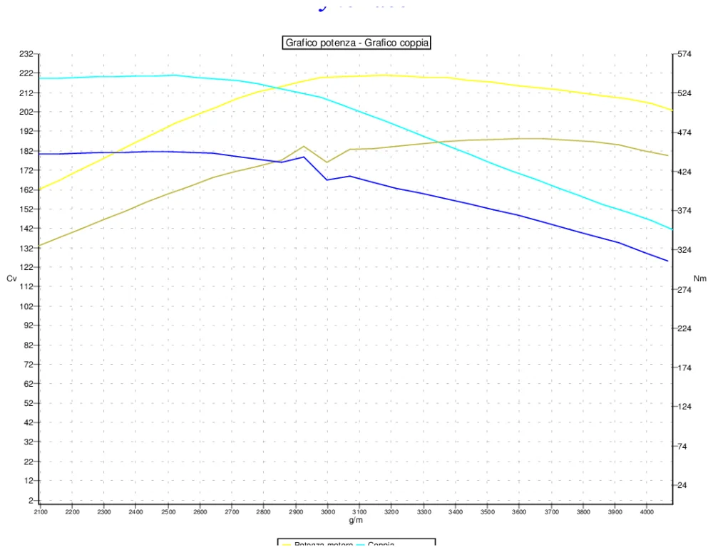 Grafico curve potenza