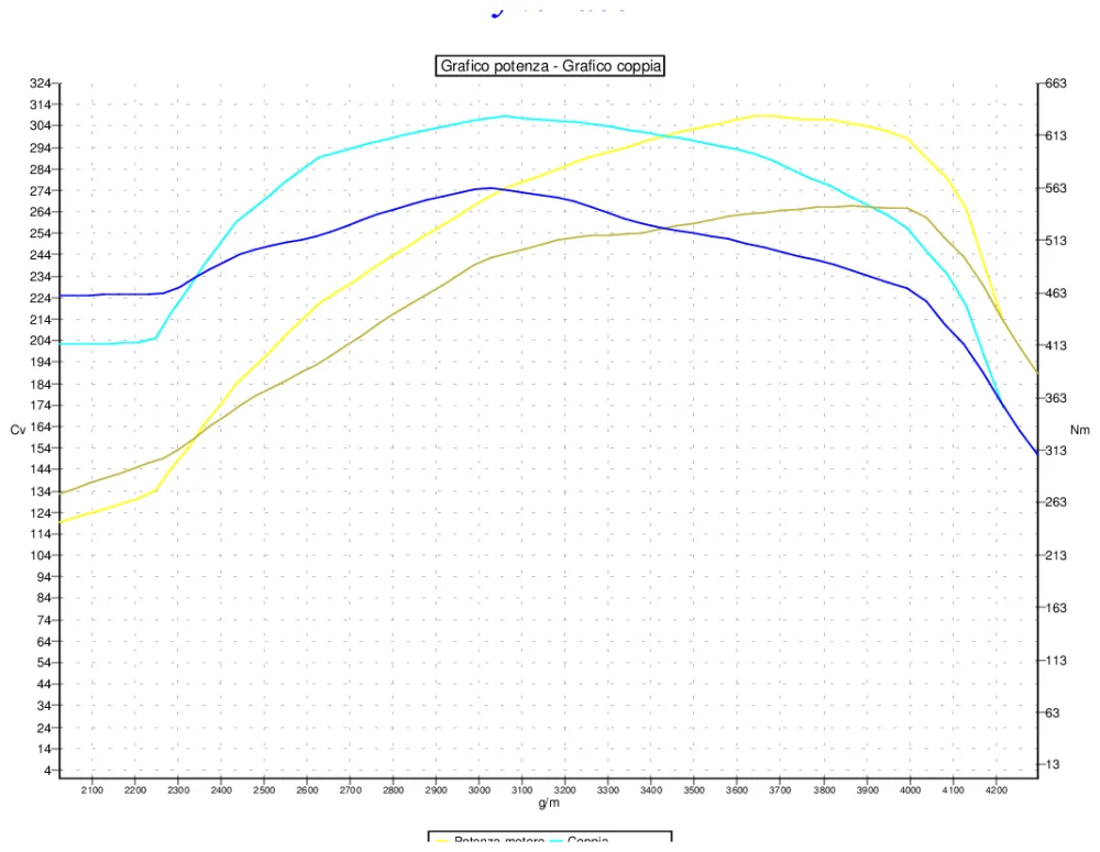 Grafico curve potenza